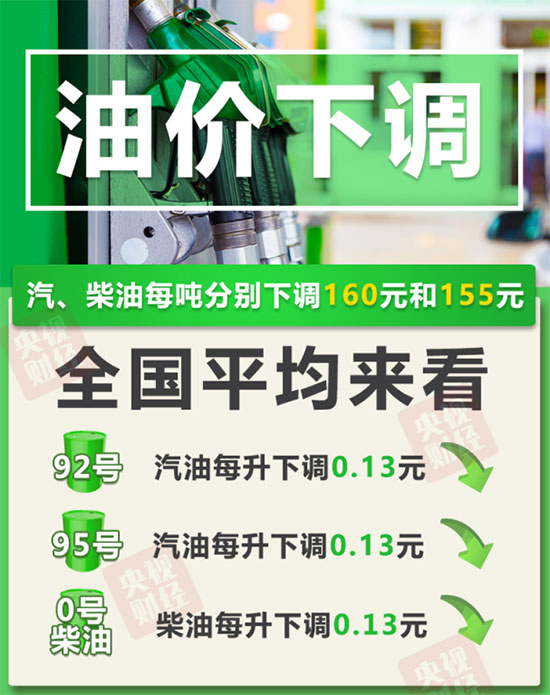 「油价调整」重要通知，油价降了！加满一箱油省6.5元