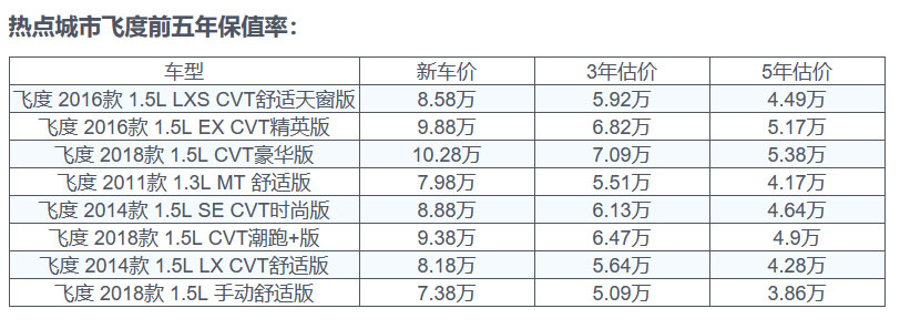 二手飞度多少钱一台