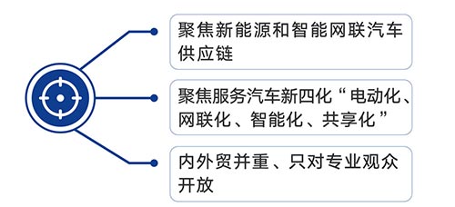 2024（首届）长三角国际新能源暨智能网联汽车供应链展