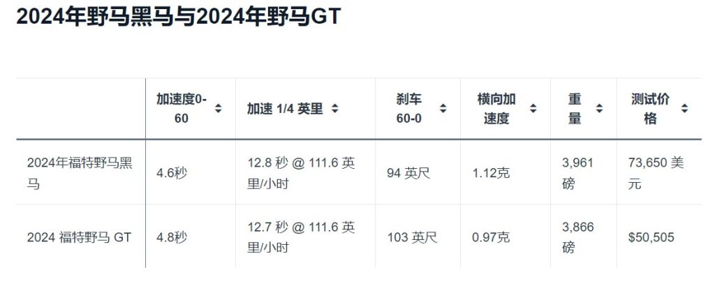 全面测试：2024年野马黑马拥有令人融化的抓地力